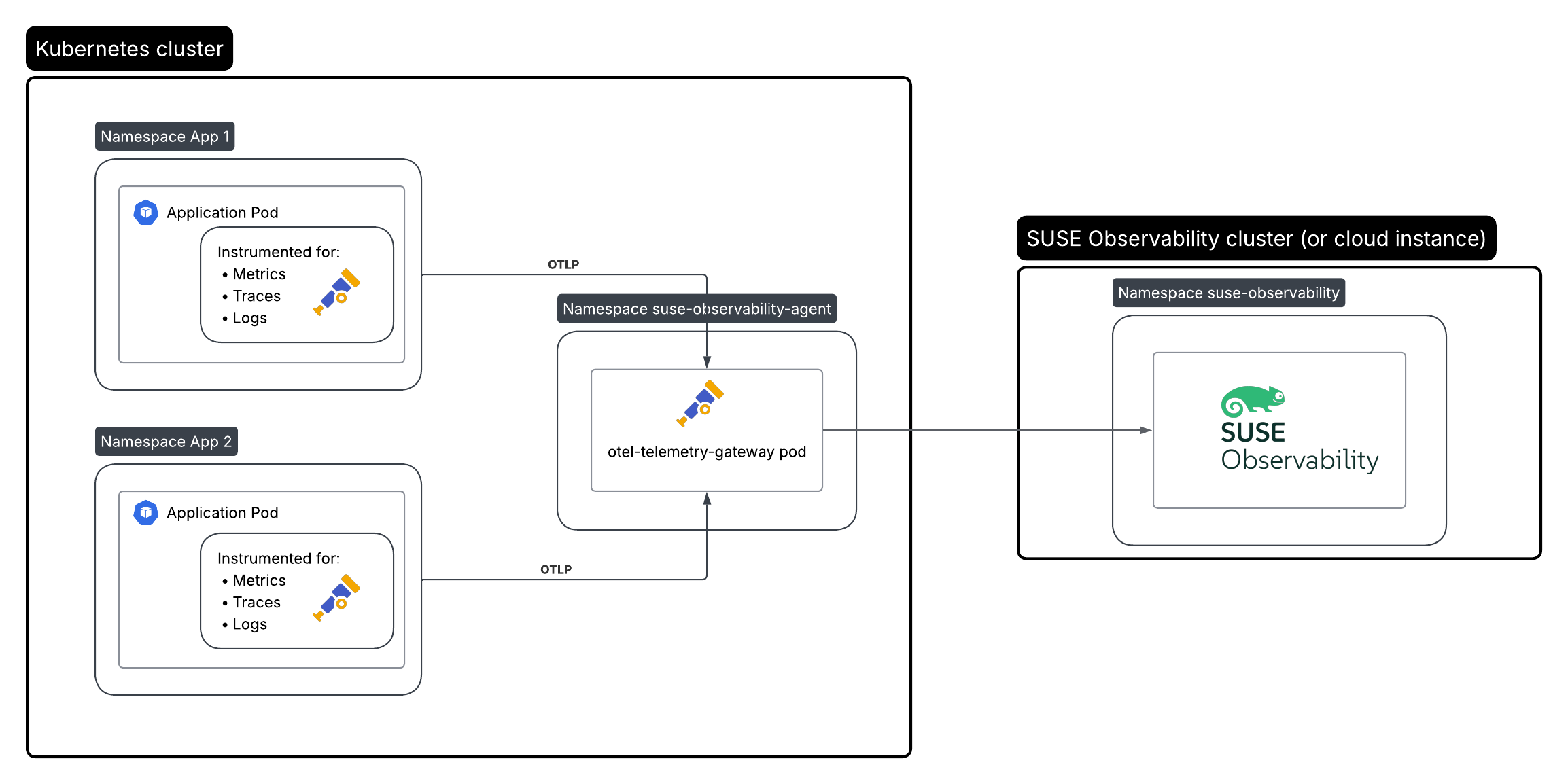 通过作为 Kubernetes 部署运行的收集器进行 Open Telemetry 容器仪表化